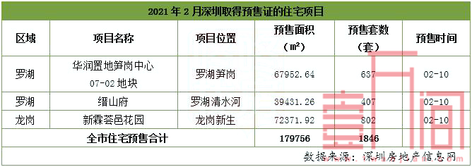深圳二手房2月下跌4成左右，新房市场在快速启动中