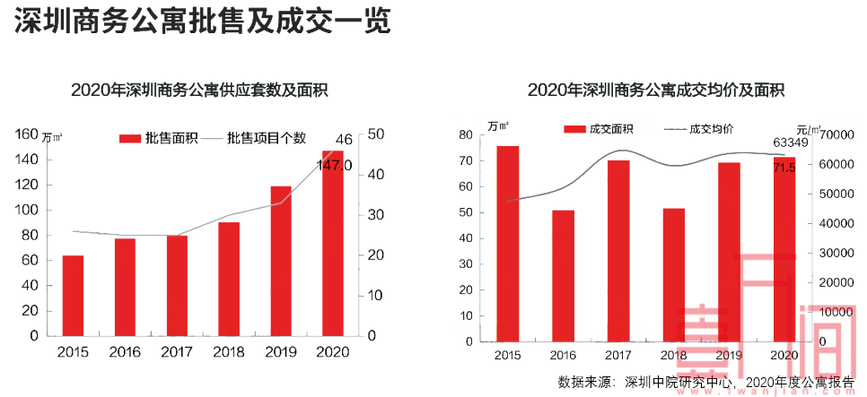 深圳商务公寓大数据：哪个区的公寓好?哪些人喜欢买公寓?