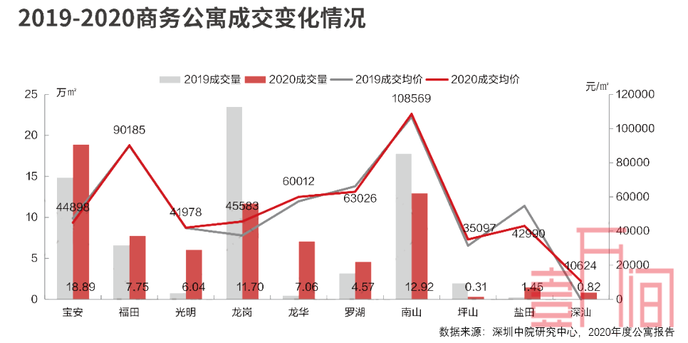 深圳商务公寓大数据：哪个区的公寓好?哪些人喜欢买公寓?