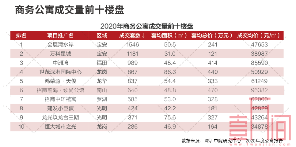 深圳商务公寓大数据：哪个区的公寓好?哪些人喜欢买公寓?