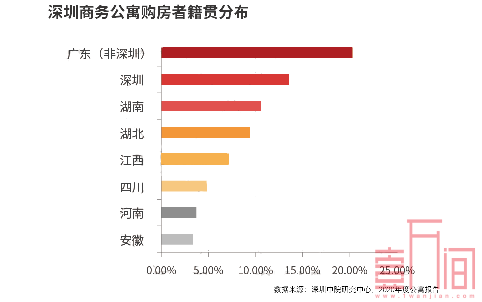 深圳商务公寓大数据：哪个区的公寓好?哪些人喜欢买公寓?