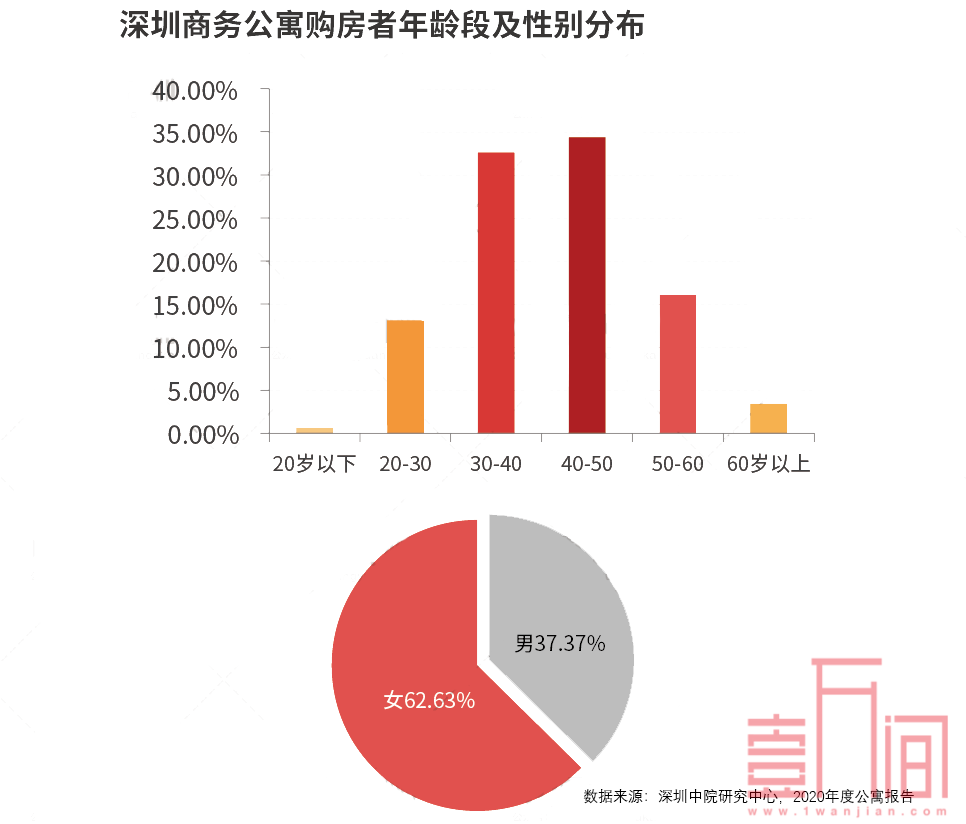 深圳商务公寓大数据：哪个区的公寓好?哪些人喜欢买公寓?