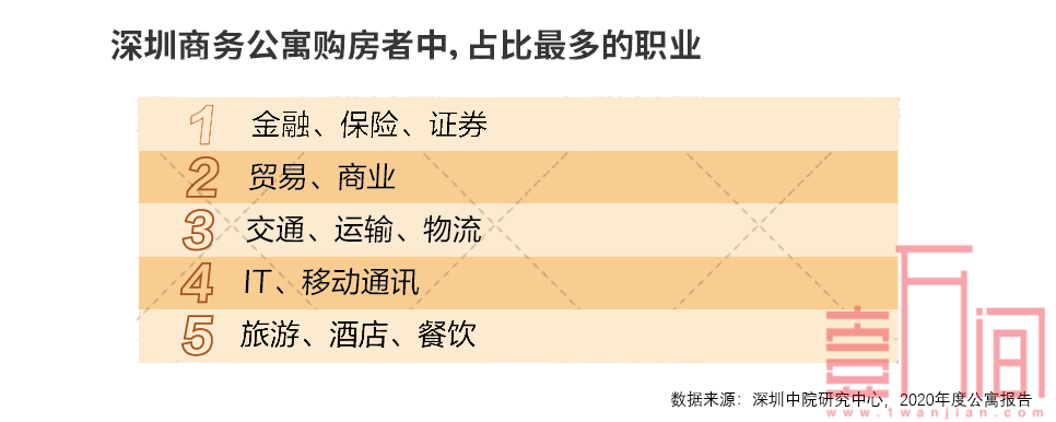 深圳商务公寓大数据：哪个区的公寓好?哪些人喜欢买公寓?