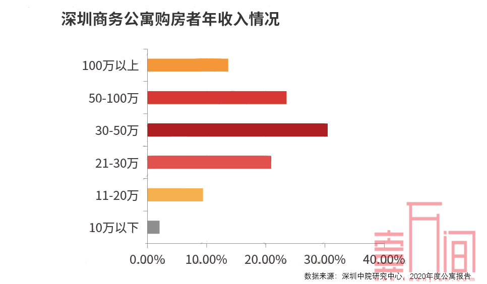 深圳商务公寓大数据：哪个区的公寓好?哪些人喜欢买公寓?