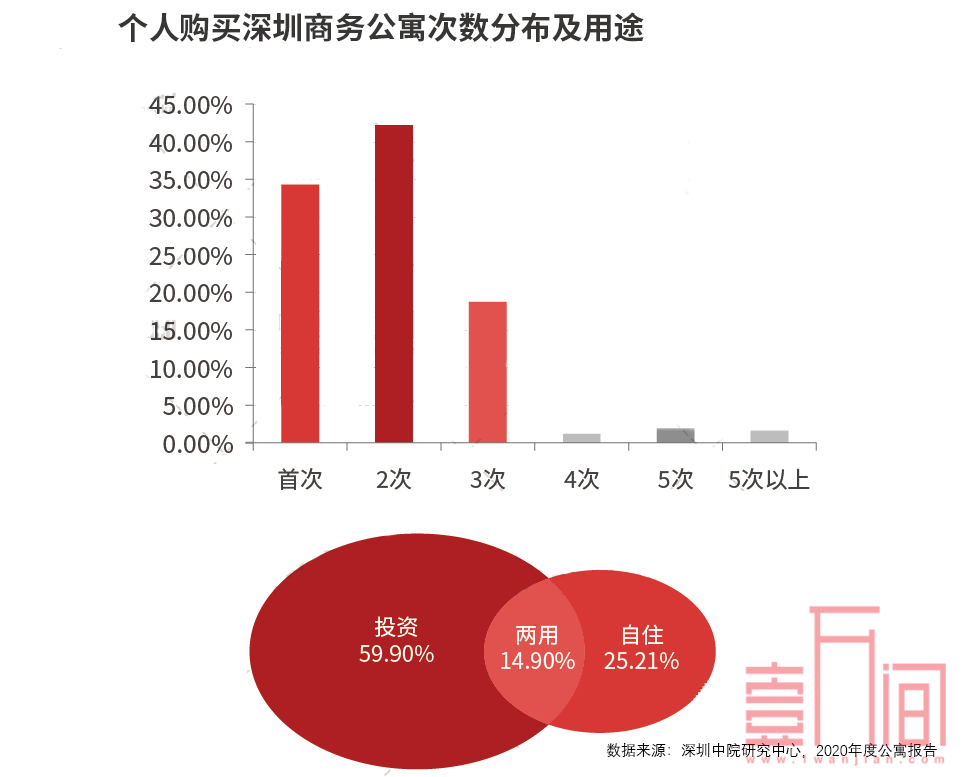 深圳商务公寓大数据：哪个区的公寓好?哪些人喜欢买公寓?