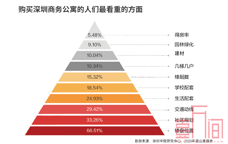 深圳商务公寓大数据：哪个区的公寓好?哪些人喜欢买公寓?