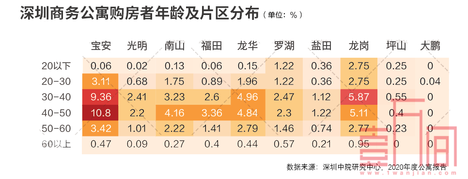 深圳商务公寓大数据：哪个区的公寓好?哪些人喜欢买公寓?