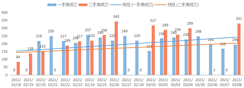 深圳楼市数据分析（03.08日）