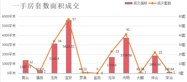 深圳楼市数据分析（03.08日）