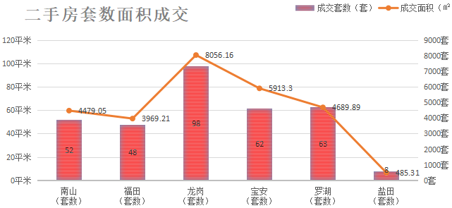 深圳楼市数据分析（03.08日）