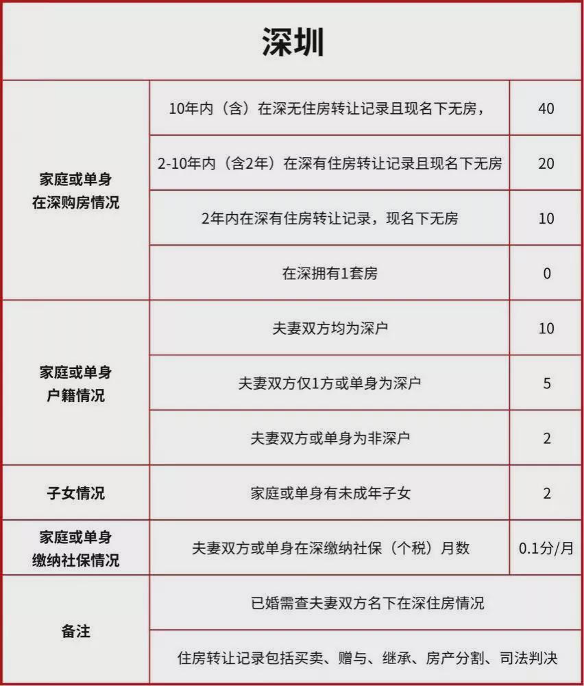 深圳刚需积分情况如何？买房首付、社保有什么攻略?