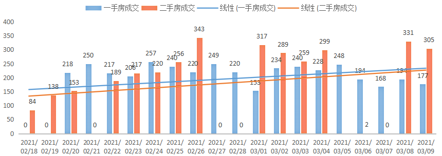 深圳楼市数据分析（03.09日）