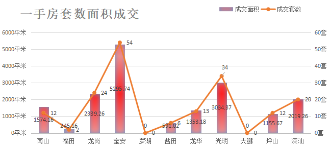 深圳楼市数据分析（03.09日）