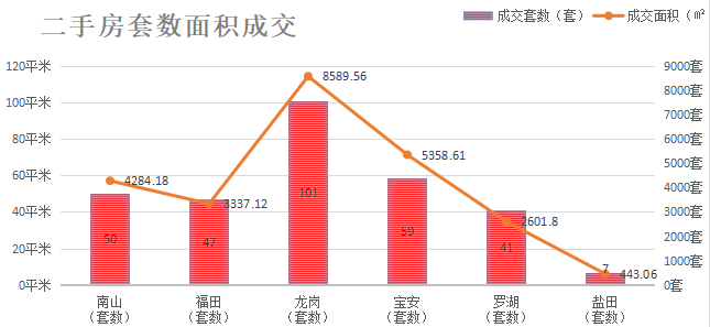 深圳楼市数据分析（03.09日）