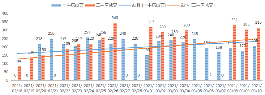 深圳楼市数据分析（03.10日）