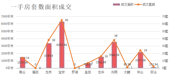 深圳楼市数据分析（03.10日）