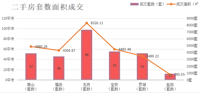 深圳楼市数据分析（03.10日）