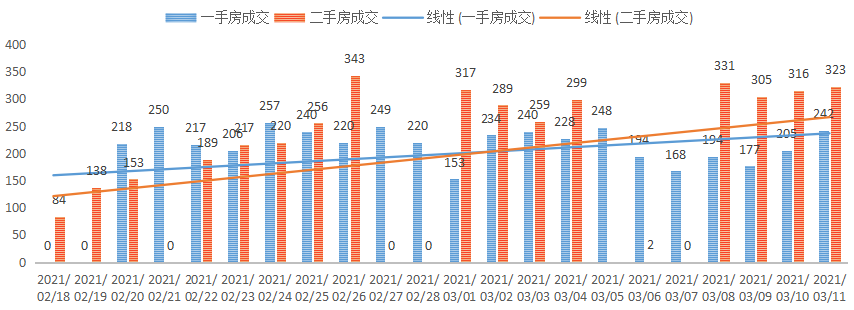 深圳楼市数据分析（03.11日）