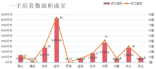 深圳楼市数据分析（03.11日）