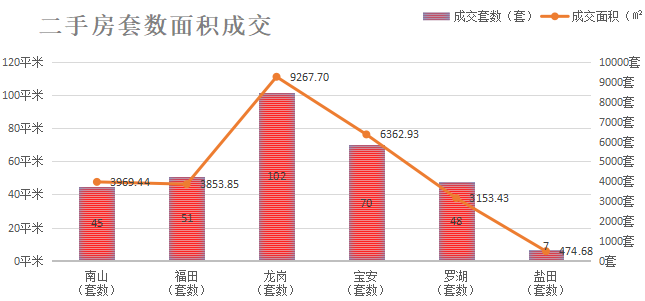 深圳楼市数据分析（03.11日）