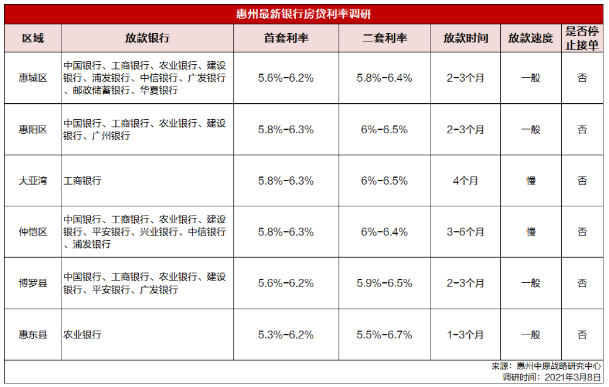 惠州首套房贷利率5.6%-6.3%！3月上旬房贷利率普遍上浮