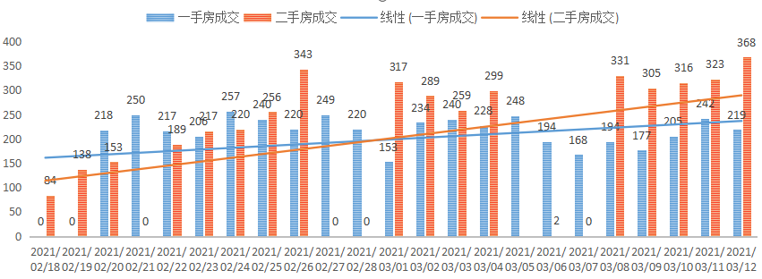 深圳楼市数据分析（03.12日）