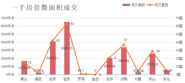深圳楼市数据分析（03.12日）