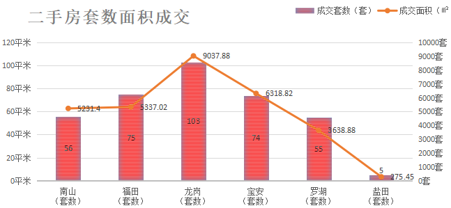 深圳楼市数据分析（03.12日）