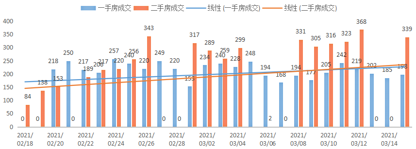 深圳楼市数据分析（03.15日）