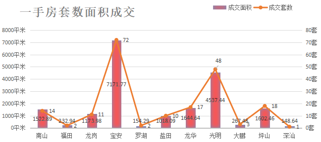 深圳楼市数据分析（03.15日）