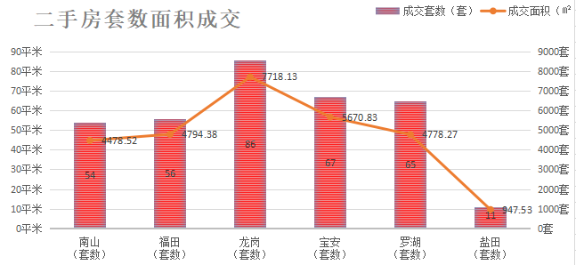 深圳楼市数据分析（03.15日）