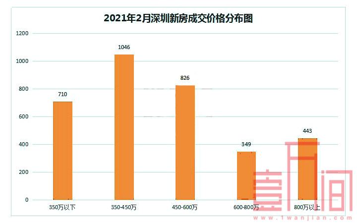 深圳新房火热，500-800万有这些新房/公寓可以选择