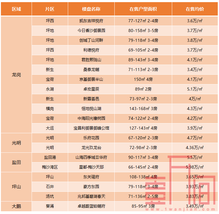 深圳新房火热，500-800万有这些新房/公寓可以选择