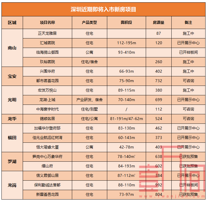 深圳新房火热，500-800万有这些新房/公寓可以选择