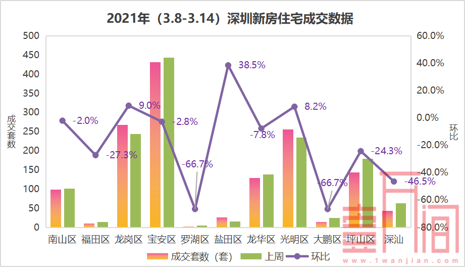 罗湖两个项目去化八成，二手房逐步向东部转移