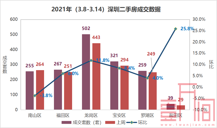 罗湖两个项目去化八成，二手房逐步向东部转移