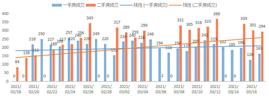 深圳楼市数据分析（03.17日）