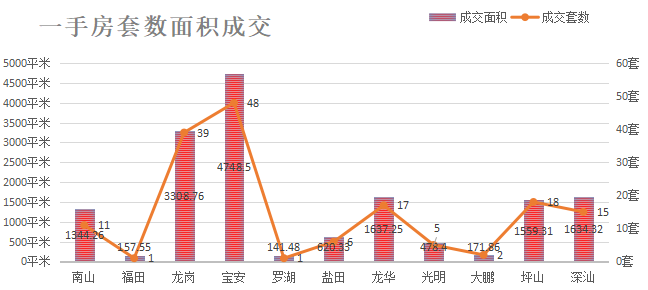 深圳楼市数据分析（03.17日）