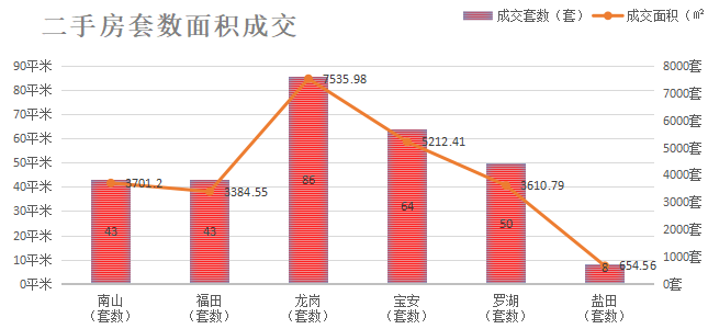 深圳楼市数据分析（03.17日）