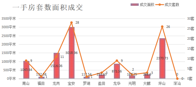 深圳楼市数据分析（03.22日）