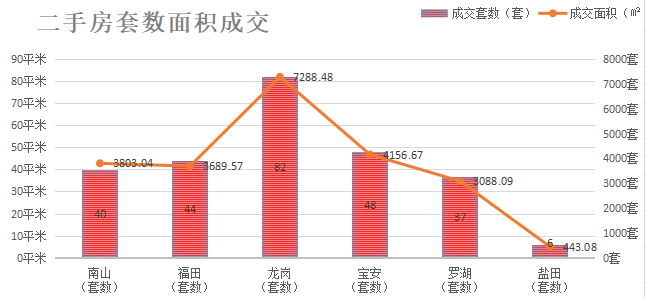 深圳楼市数据分析（03.22日）