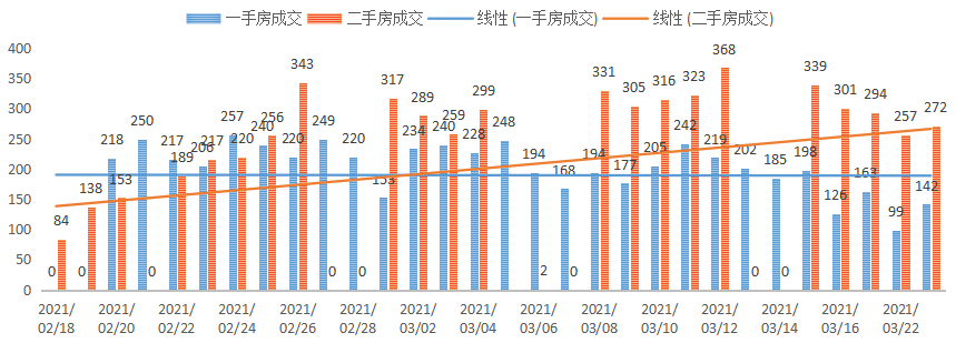 深圳楼市数据分析（03.23日）