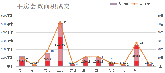 深圳楼市数据分析（03.23日）