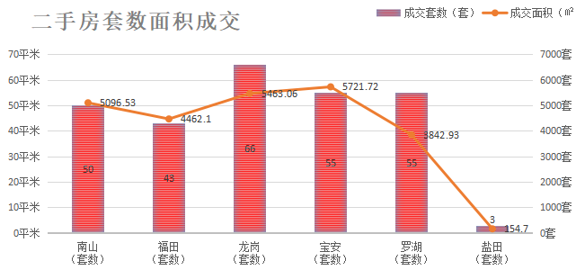深圳楼市数据分析（03.23日）
