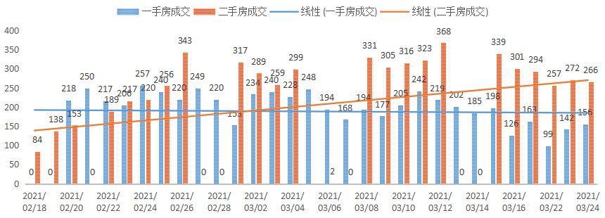 深圳楼市数据分析（03.24日）