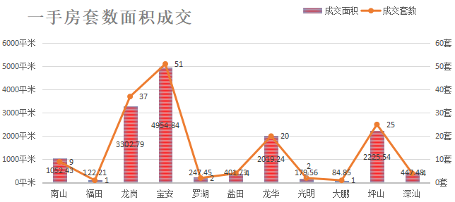 深圳楼市数据分析（03.24日）