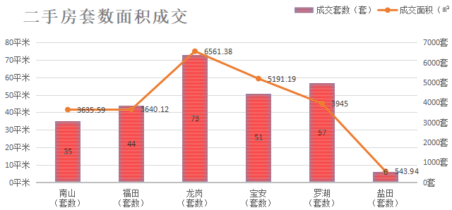 深圳楼市数据分析（03.24日）