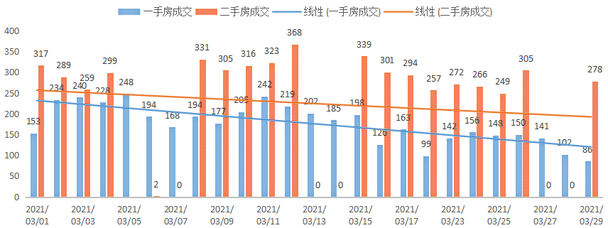 深圳楼市数据分析（03.29日）