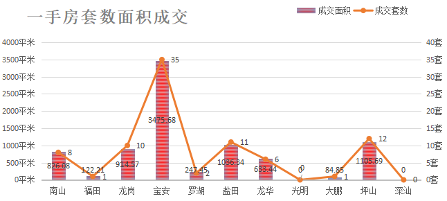 深圳楼市数据分析（03.29日）