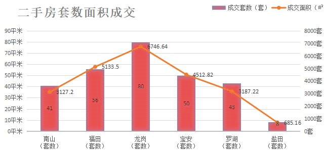 深圳楼市数据分析（03.29日）